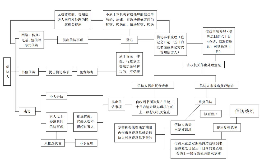 信訪事項處理程序（流程圖）.png