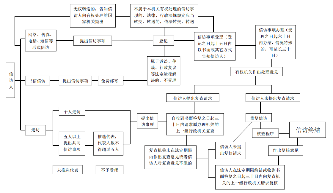 　　信訪人信訪流程圖.png